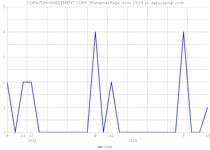 CORAZON INVESTMENT CORP. (Panama) Page visits 2024 