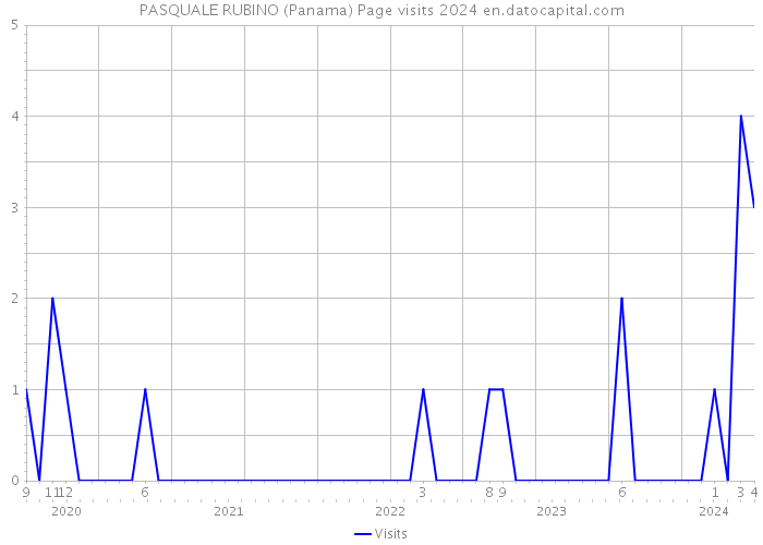 PASQUALE RUBINO (Panama) Page visits 2024 