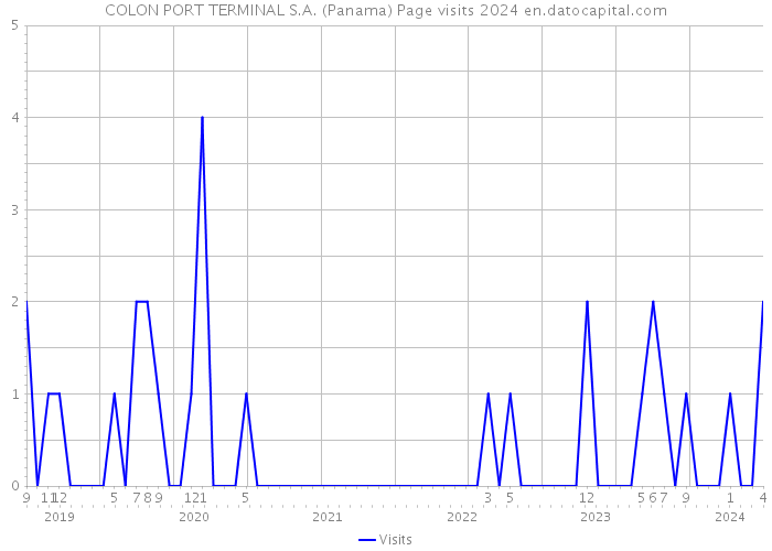 COLON PORT TERMINAL S.A. (Panama) Page visits 2024 
