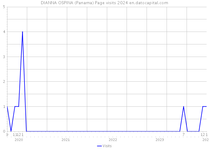 DIANNA OSPINA (Panama) Page visits 2024 