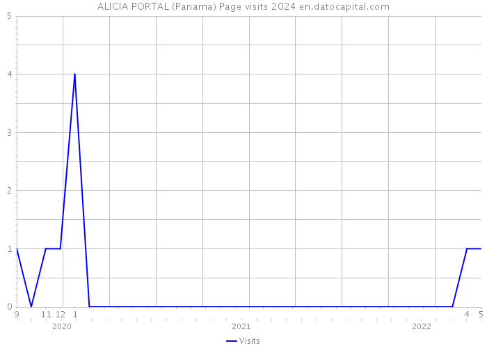 ALICIA PORTAL (Panama) Page visits 2024 