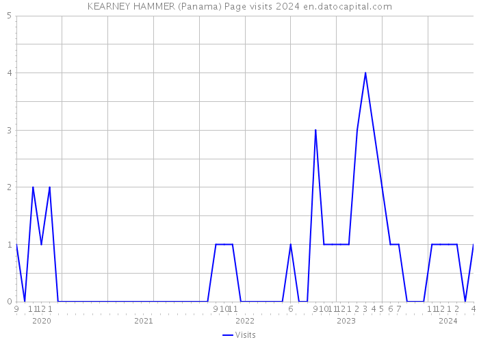 KEARNEY HAMMER (Panama) Page visits 2024 