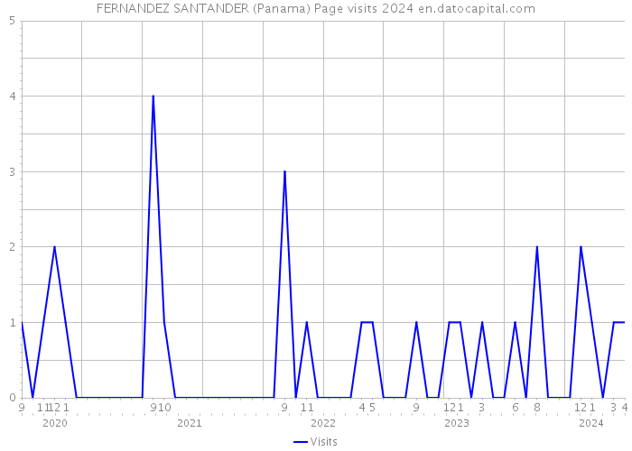 FERNANDEZ SANTANDER (Panama) Page visits 2024 