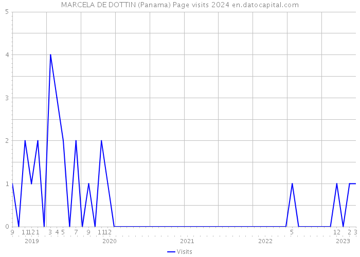 MARCELA DE DOTTIN (Panama) Page visits 2024 