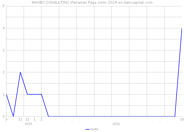 MANEX CONSULTING (Panama) Page visits 2024 