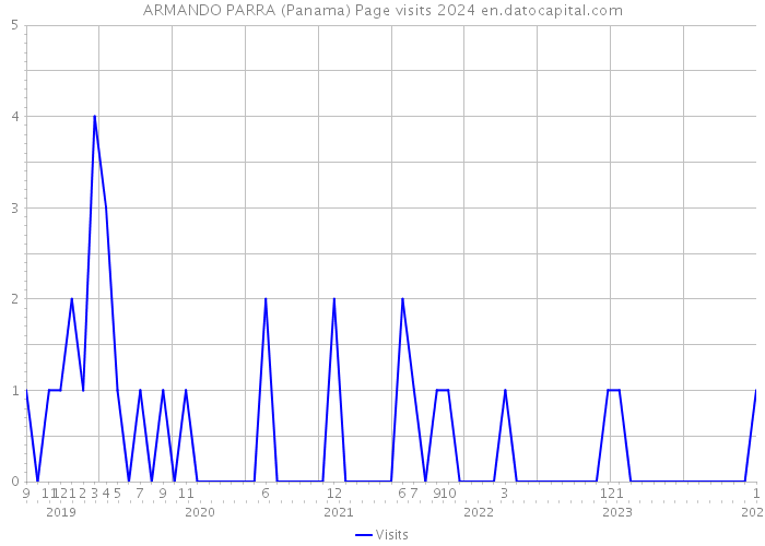 ARMANDO PARRA (Panama) Page visits 2024 