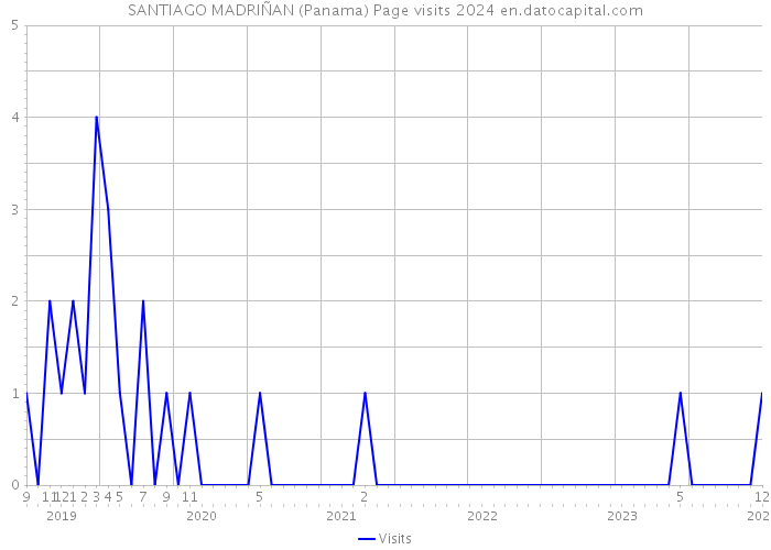 SANTIAGO MADRIÑAN (Panama) Page visits 2024 