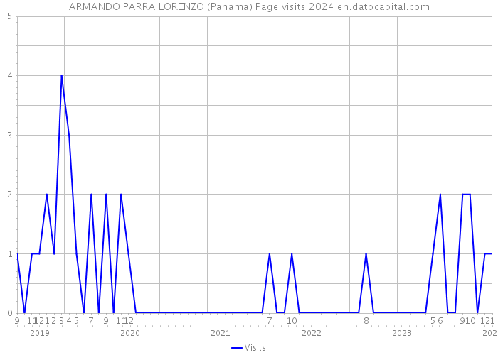 ARMANDO PARRA LORENZO (Panama) Page visits 2024 