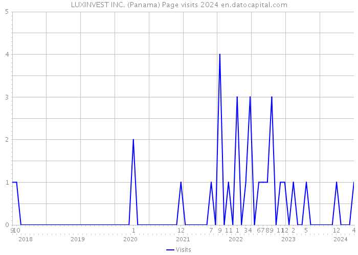 LUXINVEST INC. (Panama) Page visits 2024 