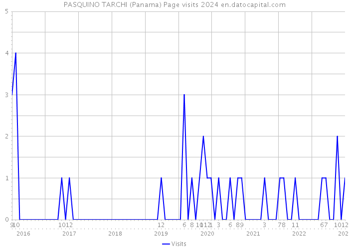 PASQUINO TARCHI (Panama) Page visits 2024 