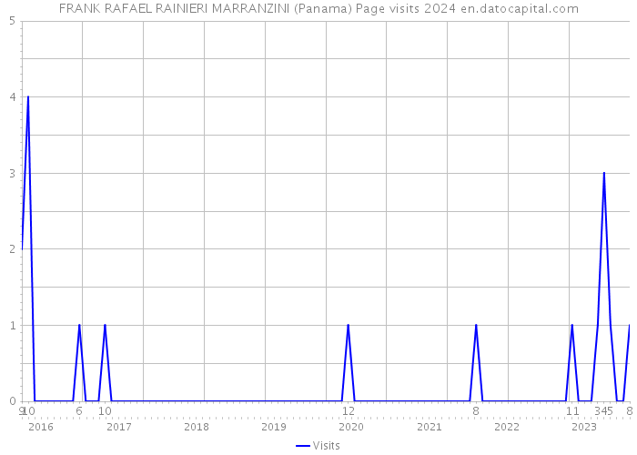 FRANK RAFAEL RAINIERI MARRANZINI (Panama) Page visits 2024 