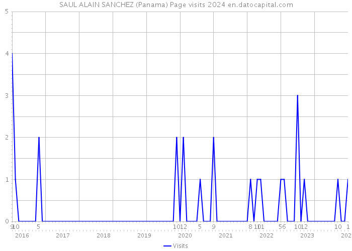 SAUL ALAIN SANCHEZ (Panama) Page visits 2024 
