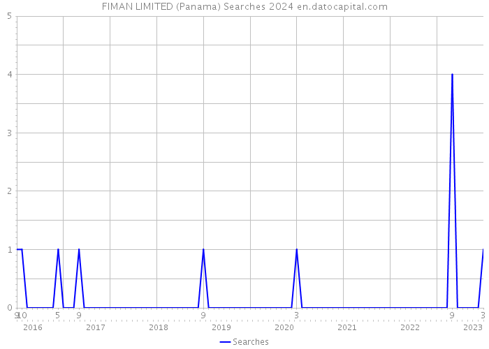 FIMAN LIMITED (Panama) Searches 2024 