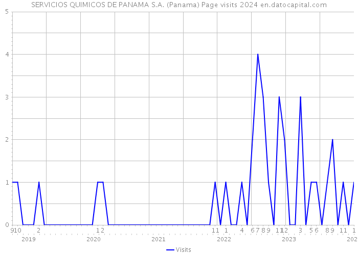 SERVICIOS QUIMICOS DE PANAMA S.A. (Panama) Page visits 2024 