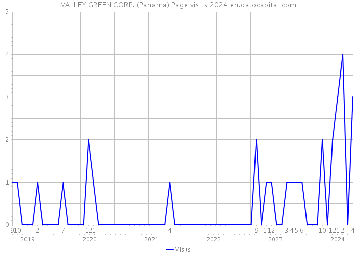 VALLEY GREEN CORP. (Panama) Page visits 2024 
