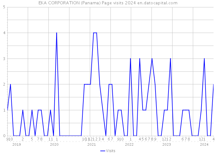 EKA CORPORATION (Panama) Page visits 2024 
