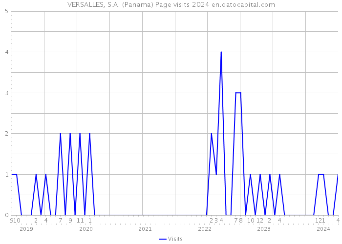 VERSALLES, S.A. (Panama) Page visits 2024 