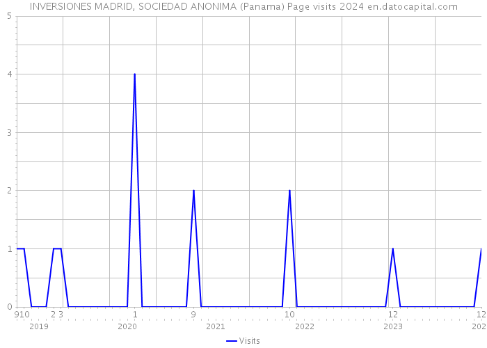 INVERSIONES MADRID, SOCIEDAD ANONIMA (Panama) Page visits 2024 