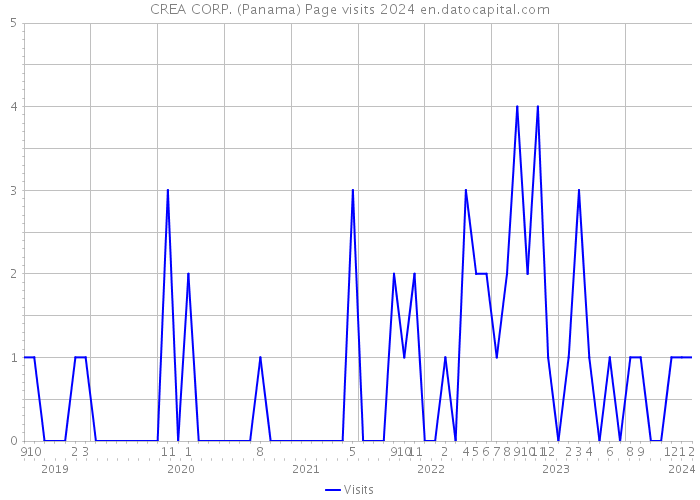 CREA CORP. (Panama) Page visits 2024 