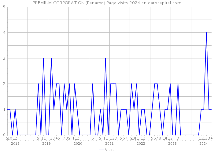 PREMIUM CORPORATION (Panama) Page visits 2024 