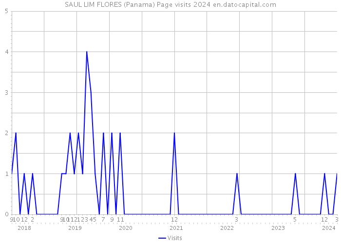 SAUL LIM FLORES (Panama) Page visits 2024 