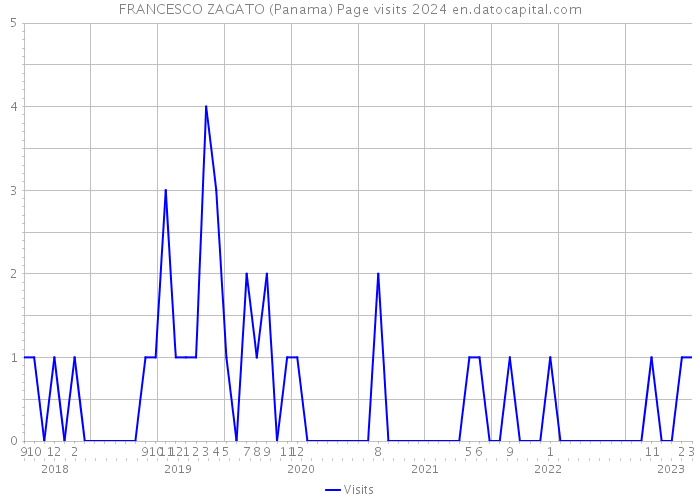 FRANCESCO ZAGATO (Panama) Page visits 2024 