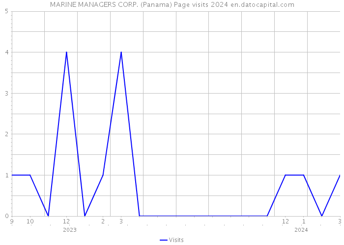 MARINE MANAGERS CORP. (Panama) Page visits 2024 