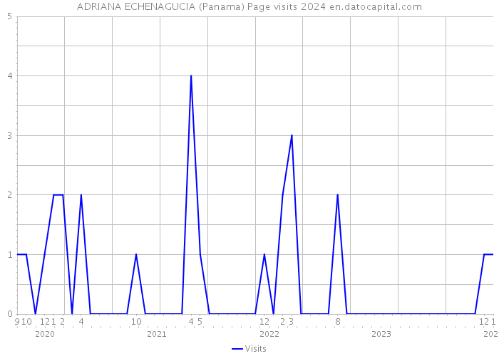 ADRIANA ECHENAGUCIA (Panama) Page visits 2024 