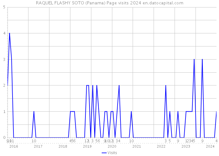 RAQUEL FLASHY SOTO (Panama) Page visits 2024 