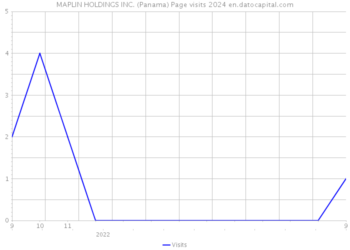 MAPLIN HOLDINGS INC. (Panama) Page visits 2024 