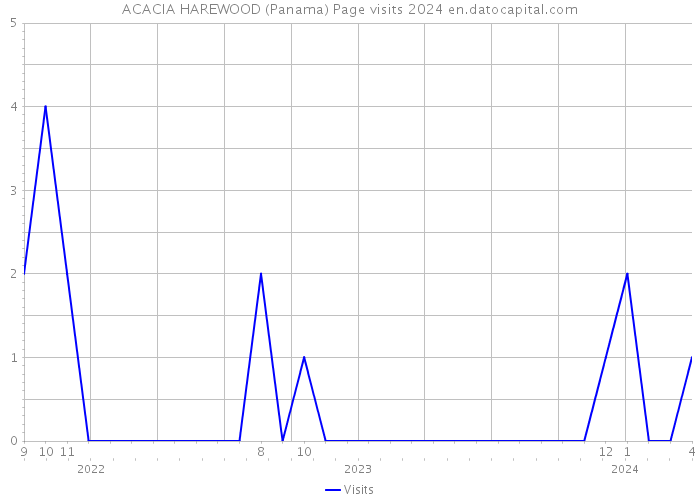 ACACIA HAREWOOD (Panama) Page visits 2024 