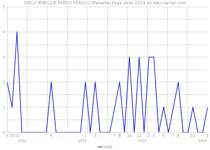 DIEGO ENRIQUE PARDO FRANCO (Panama) Page visits 2024 