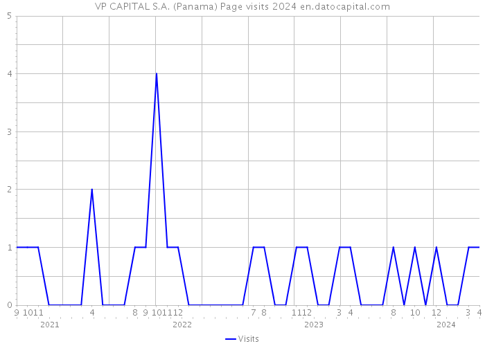 VP CAPITAL S.A. (Panama) Page visits 2024 