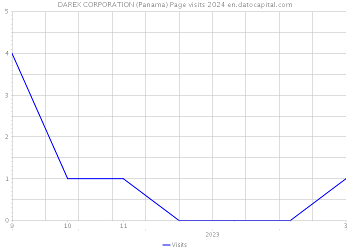DAREX CORPORATION (Panama) Page visits 2024 