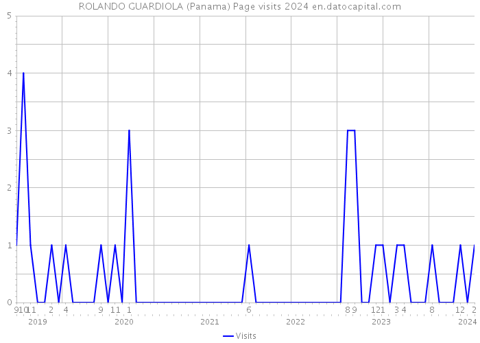 ROLANDO GUARDIOLA (Panama) Page visits 2024 