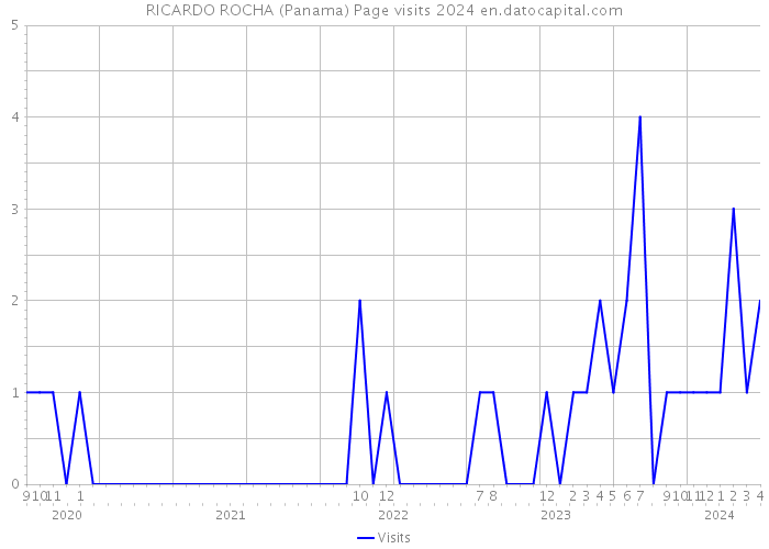 RICARDO ROCHA (Panama) Page visits 2024 