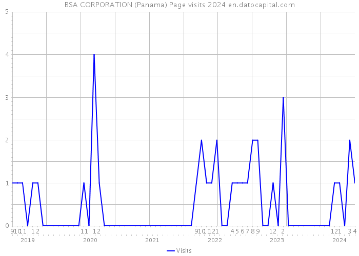 BSA CORPORATION (Panama) Page visits 2024 