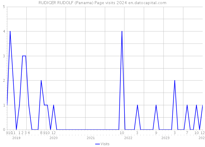 RUDIGER RUDOLF (Panama) Page visits 2024 