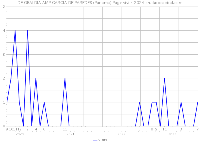 DE OBALDIA AMP GARCIA DE PAREDES (Panama) Page visits 2024 