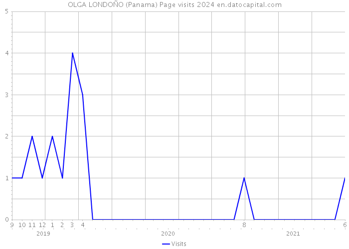 OLGA LONDOÑO (Panama) Page visits 2024 