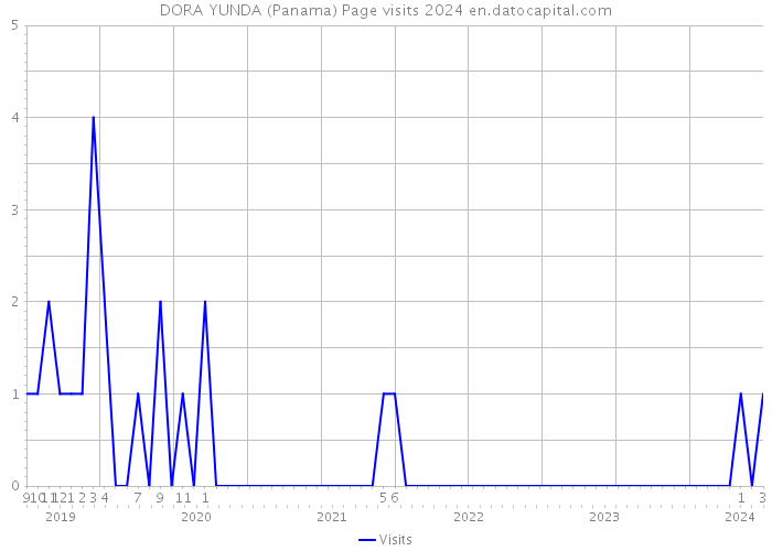 DORA YUNDA (Panama) Page visits 2024 