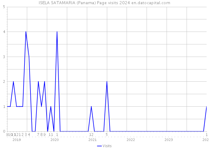 ISELA SATAMARIA (Panama) Page visits 2024 