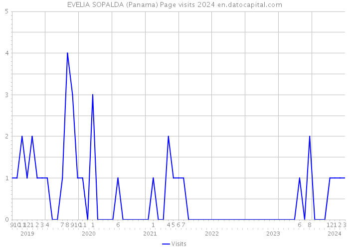 EVELIA SOPALDA (Panama) Page visits 2024 