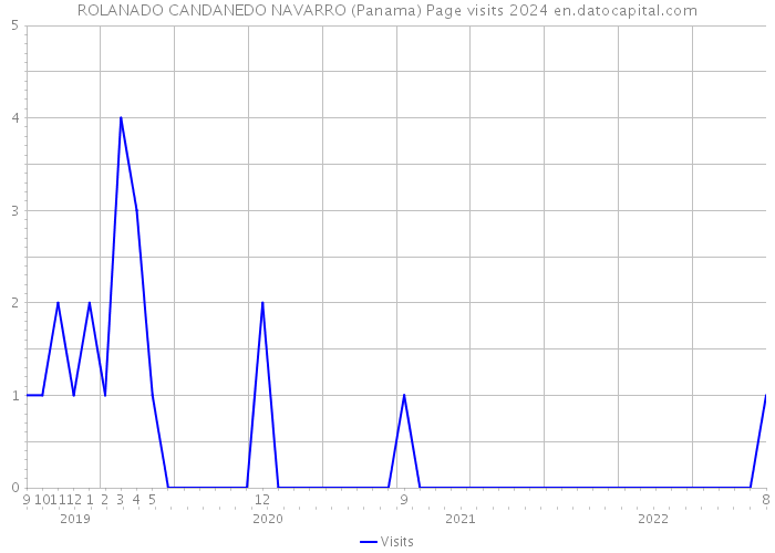 ROLANADO CANDANEDO NAVARRO (Panama) Page visits 2024 