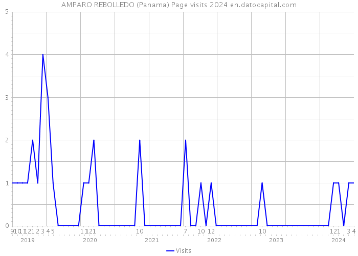 AMPARO REBOLLEDO (Panama) Page visits 2024 