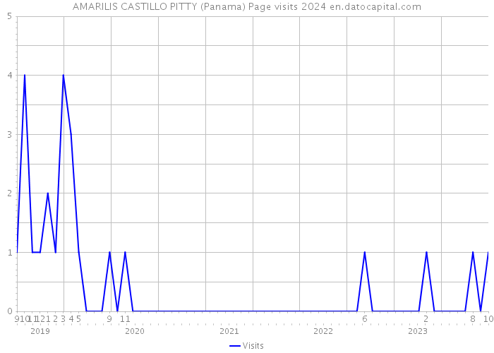 AMARILIS CASTILLO PITTY (Panama) Page visits 2024 