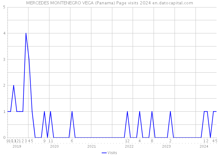 MERCEDES MONTENEGRO VEGA (Panama) Page visits 2024 