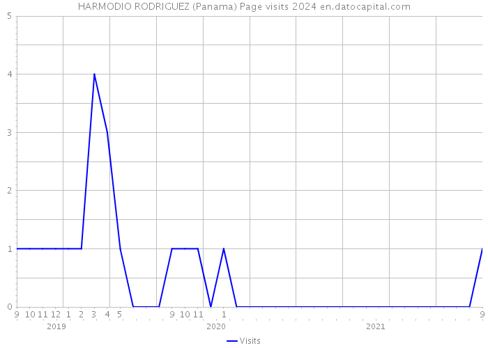 HARMODIO RODRIGUEZ (Panama) Page visits 2024 