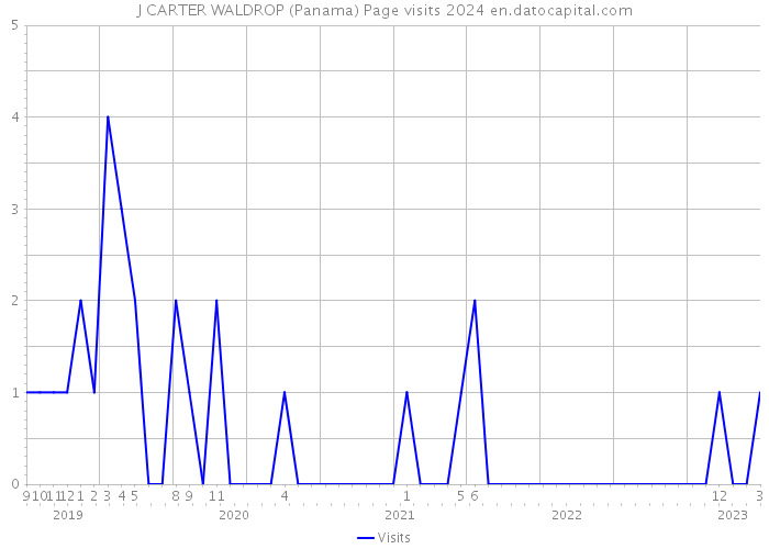 J CARTER WALDROP (Panama) Page visits 2024 
