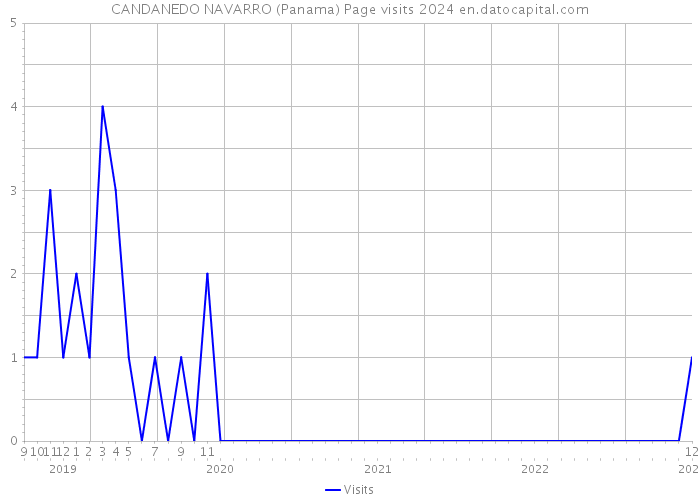 CANDANEDO NAVARRO (Panama) Page visits 2024 